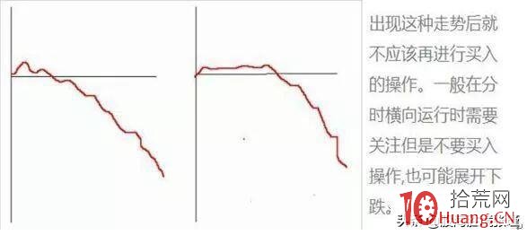 分時圖的三種虧損形態（圖解）,拾荒網