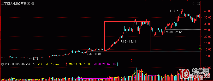板塊崛起規律第一式：孤軍深入（規律篇）,拾荒網