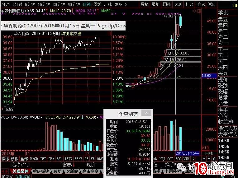 妖股首陰戰法(圖解) 妖股首陰戰法(圖解),拾荒網