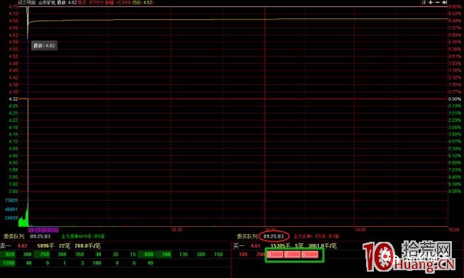 什麼情況下競價打板，什麼情況下要等分歧轉一致瞭去打板（圖解）,拾荒網