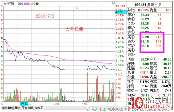 股票盤口大單托盤的秘密（圖解）,拾荒網