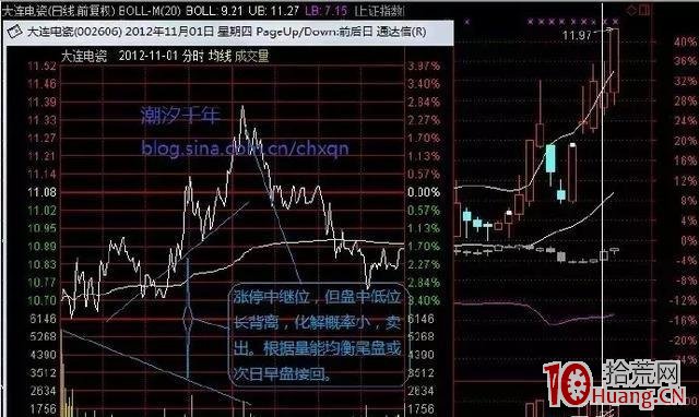 分時圖量價背離的化解探討(圖解) 分時圖量價背離的化解探討(圖解),拾荒網