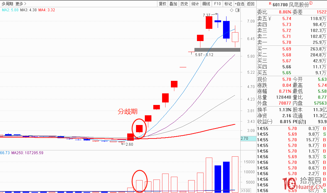 關於漲停板接力的分歧一致市場情緒如何理解(圖解) 關於漲停板接力的分歧一致市場情緒如何理解(圖解),拾荒網