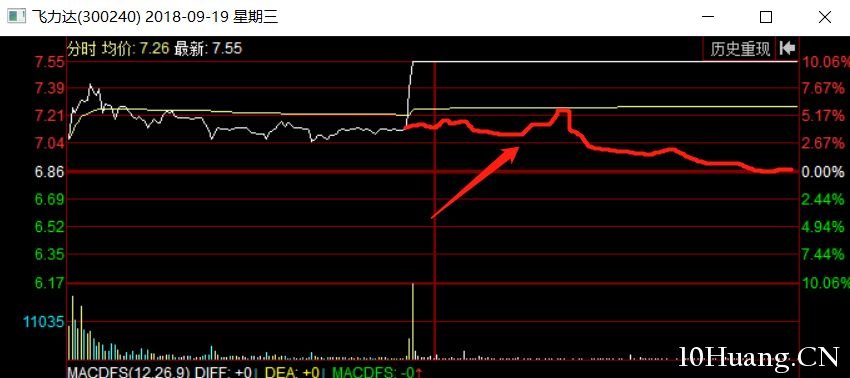 一種漲停板換手接力過程中常見的分時圖模式（圖解）,拾荒網