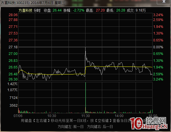 遊資尾盤最後幾分鐘直線拉升股票的隔日超短模式(圖解) 遊資尾盤最後幾分鐘直線拉升股票的隔日超短模式(圖解),拾荒網