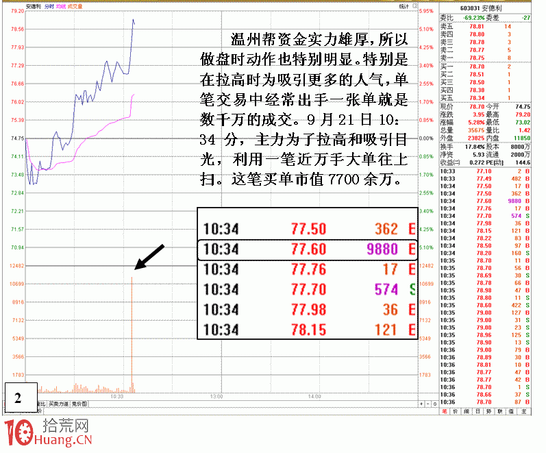 圖解溫州幫遊資的短線滾動操盤術,拾荒網