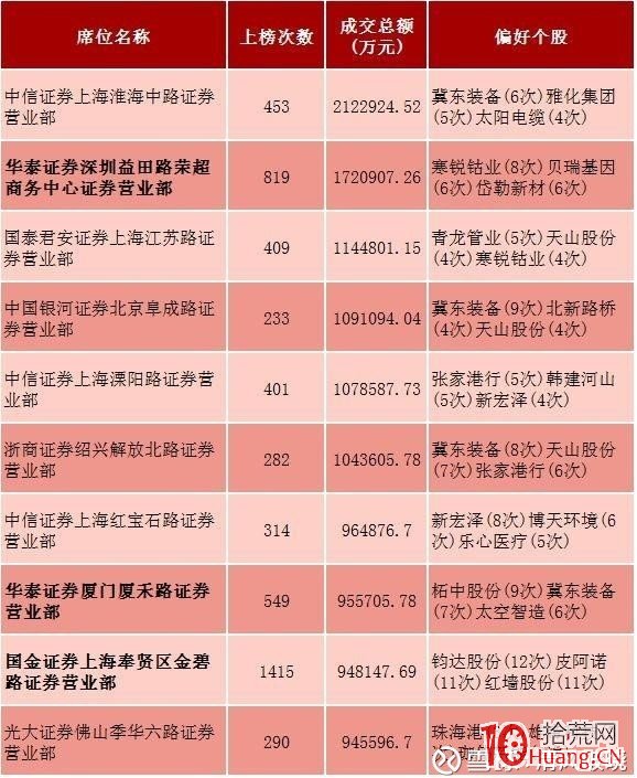 別看龍虎榜瞭！這才是2019遊資賺錢新模式：遊資+莊傢聯合操盤的莊遊股,拾荒網