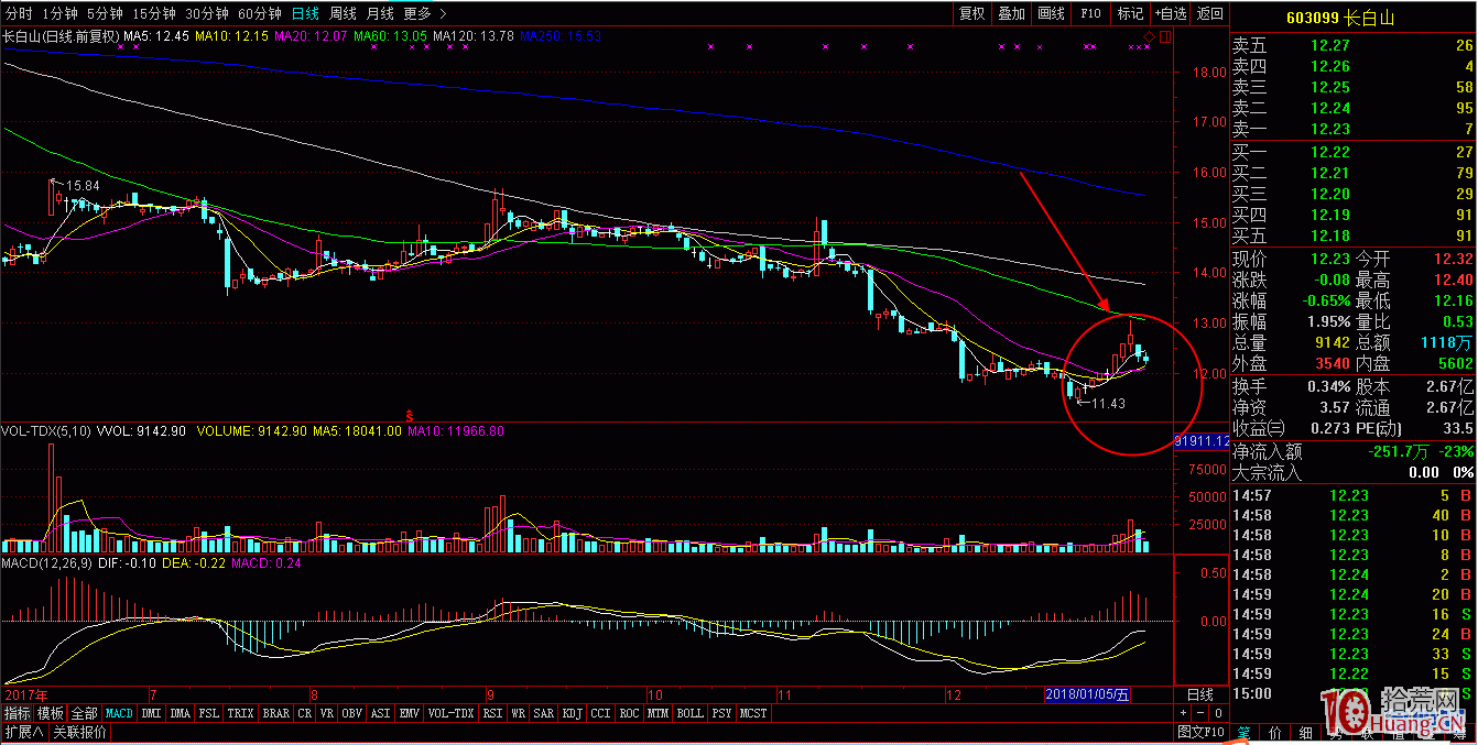 追漲打板莫激動,案例圖解短莊是如何賺錢的 追漲打板莫激動,案例圖解短莊是如何賺錢的,拾荒網