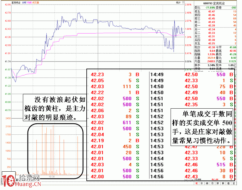 圖解控盤莊股莊傢分時盤口做量實例,拾荒網
