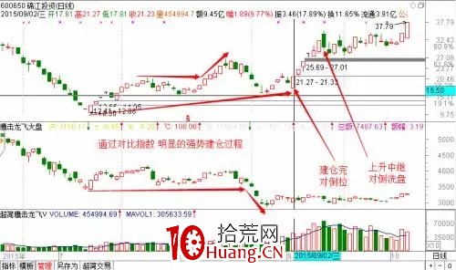 探索分時圖(六):主力資金換手(圖解) 探索分時圖(六):主力資金換手(圖解),拾荒網