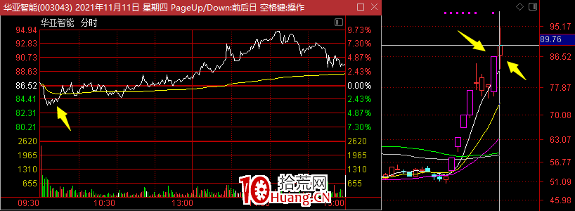 一個機構票玩法——機構票錯殺低吸(圖解) 一個機構票玩法——機構票錯殺低吸(圖解),拾荒網
