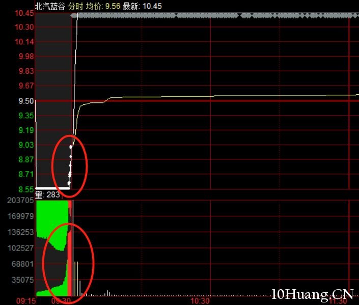 競價跌停撬板分時模式（圖解）,拾荒網