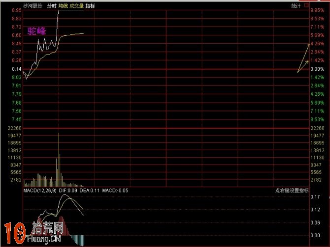 圖解分時浪形的買入技巧 圖解分時浪形的買入技巧,拾荒網