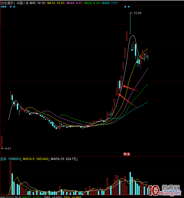 龍頭股調整時的打板買入模式：龍頭個股反包戰法以及第二波再起戰法（圖解）,拾荒網