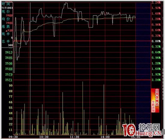日內T+0高拋低吸分時買賣技巧24招_7：三步高（圖解）,拾荒網