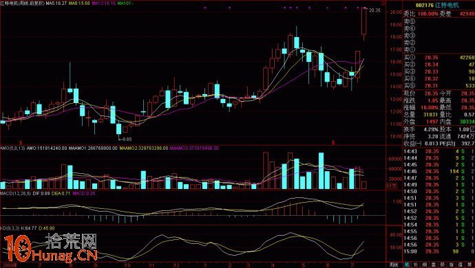 圖解集合競價高開股如何快速選股判定能否買入,拾荒網