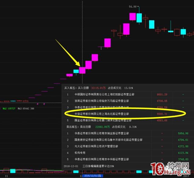 頂級遊資古北路打板手法:二板接力加速和反包(圖解) 頂級遊資古北路打板手法:二板接力加速和反包(圖解),拾荒網