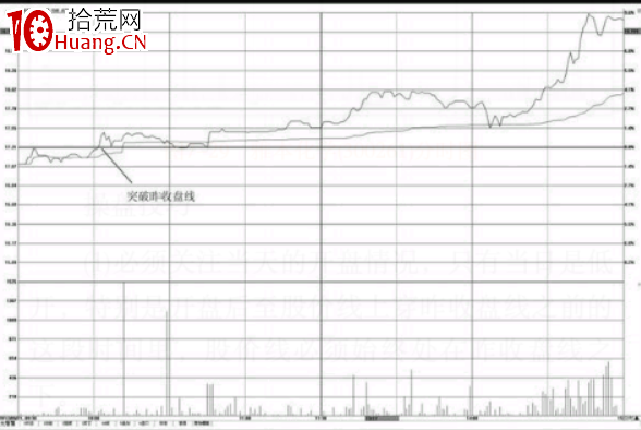 分時圖買入點-突破昨天收盤線(圖解) 分時圖買入點-突破昨天收盤線(圖解),拾荒網