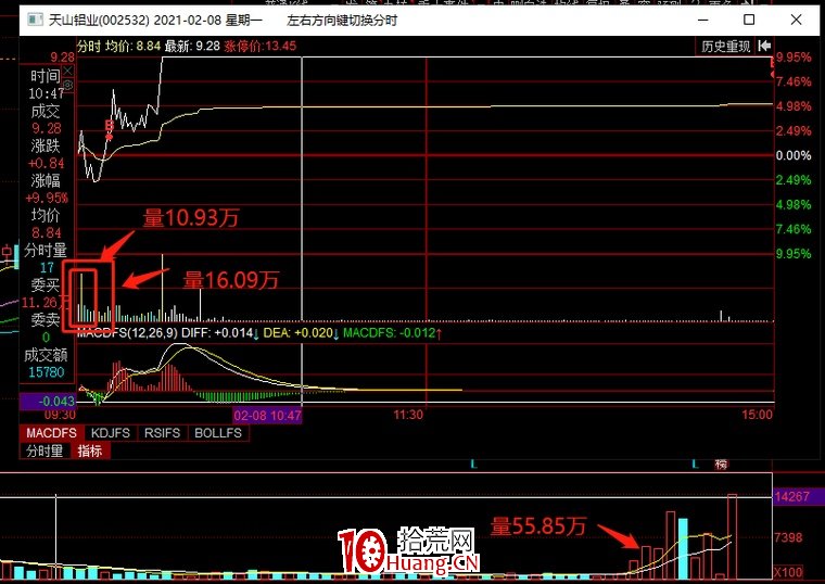 龍頭戰法賣點之:會買不會賣?持續盈利必須要有一套賣票模式!(圖解) 龍頭戰法賣點之:會買不會賣?持續盈利必須要有一套賣票模式!(圖解),拾荒網