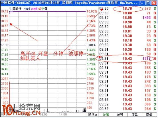 漲停板打板戰法研究圖解(九):漲停強度研究 漲停板打板戰法研究圖解(九):漲停強度研究,拾荒網