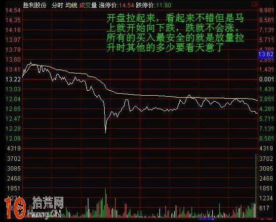 圖解早盤平開後分時圖迅速拉高然後一路下跌的出貨形態,拾荒網