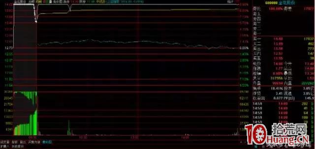 早盤集合競價圖預測當天拉漲停板圖解_2:急劇下墜型集合競價 早盤集合競價圖預測當天拉漲停板圖解_2:急劇下墜型集合競價,拾荒網