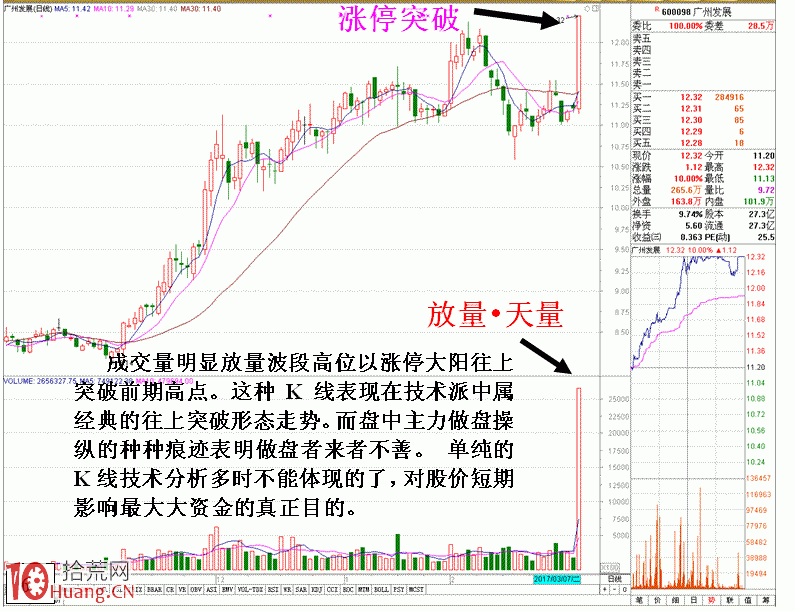 盤面解讀高位天量的危險信號（圖解）,拾荒網