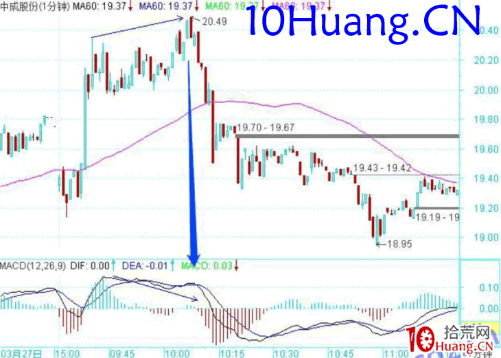 龍頭股低吸手冊深度教程10:如何賣在分時高點(圖解) 龍頭股低吸手冊深度教程10:如何賣在分時高點(圖解),拾荒網