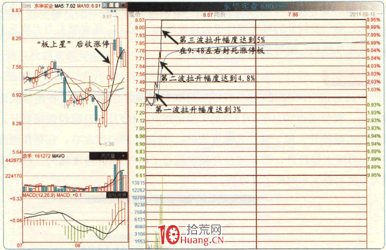 漲停板高手進階教程 48:分時每一波拉升的幅度多少才合適(圖解) 漲停板高手進階教程 48:分時每一波拉升的幅度多少才合適(圖解),拾荒網