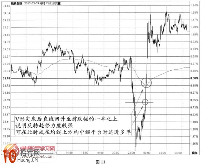 分時圖底部信號：V形尖底+突破前跌幅一半之上+上漲中繼(圖解),拾荒網