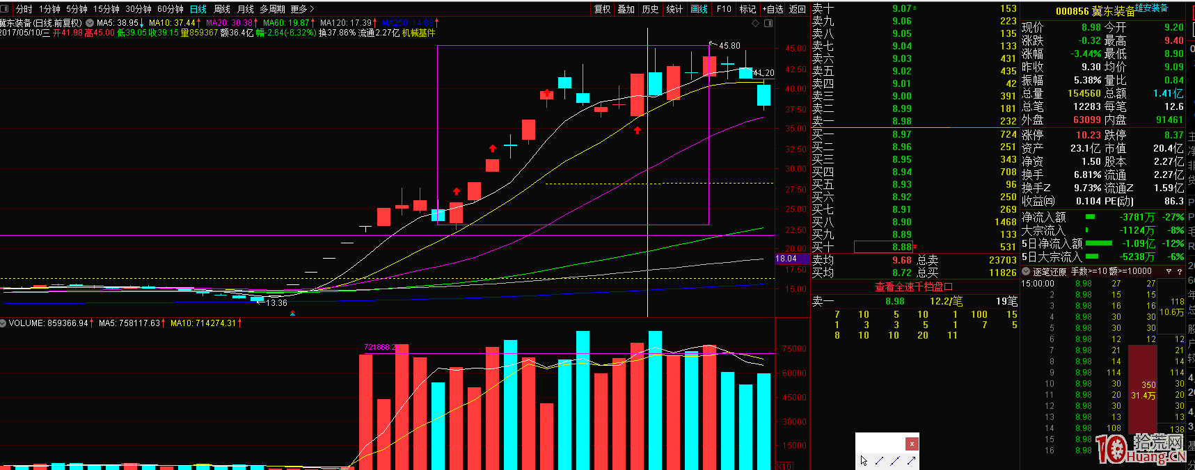 從趙老哥與總龍頭金健米業淺談龍虎榜戰法(圖解) 從趙老哥與總龍頭金健米業淺談龍虎榜戰法(圖解),拾荒網