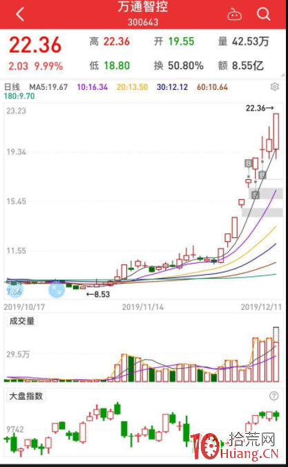 妖股規律之從漫步者看如何去做妖股的一些思路（圖解）,拾荒網