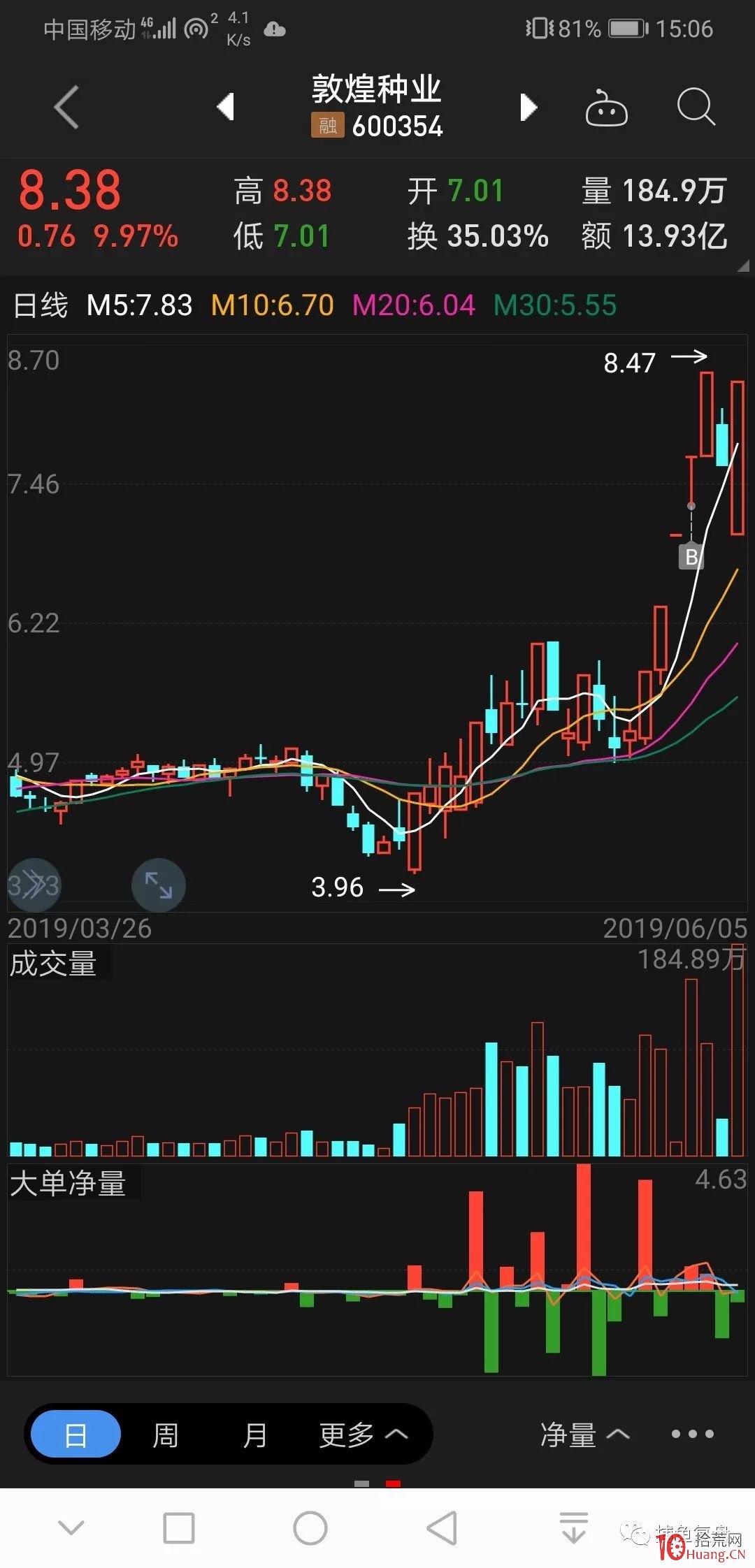 龍頭股大跌或跌停的第二天的大長腿低吸模式（圖解）,拾荒網