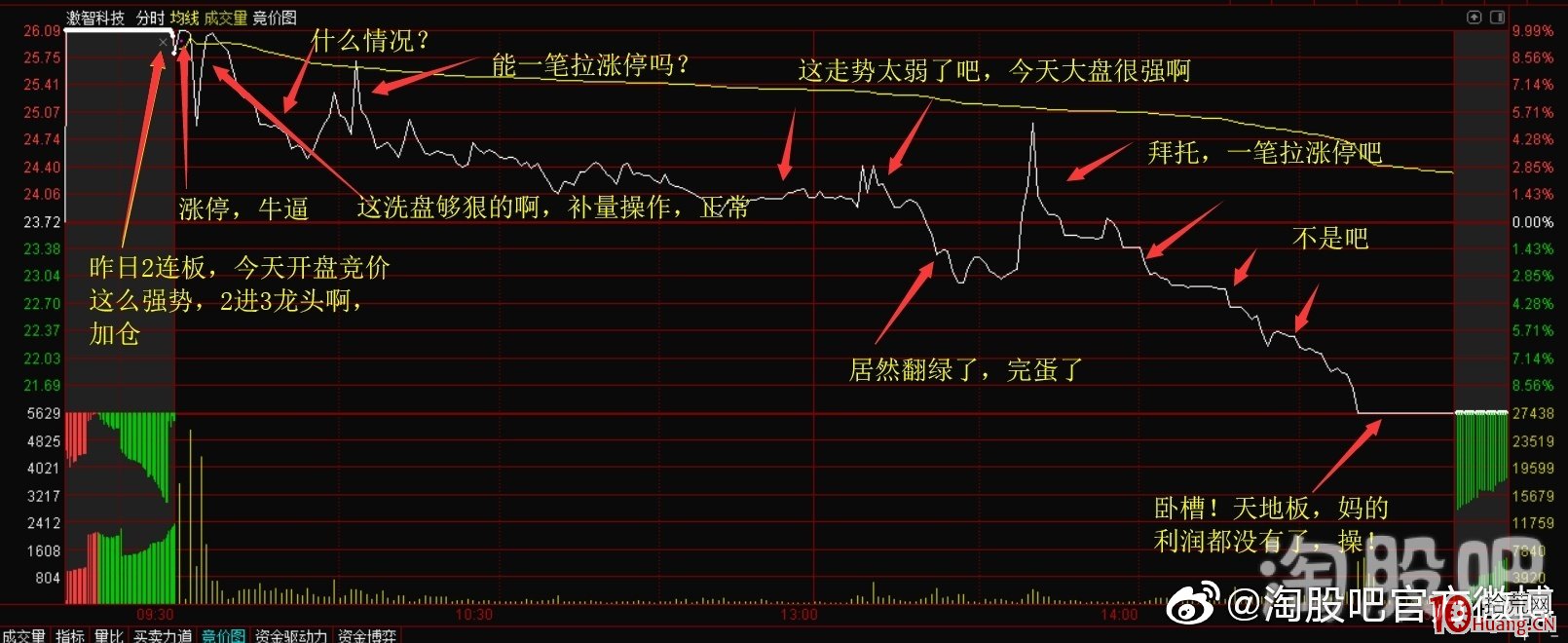 弱市行情2進3漲停到跌停,天地板!分時圖刻畫龍頭戰法小韭菜的心理圖鑒 弱市行情2進3漲停到跌停,天地板!分時圖刻畫龍頭戰法小韭菜的心理圖鑒,拾荒網