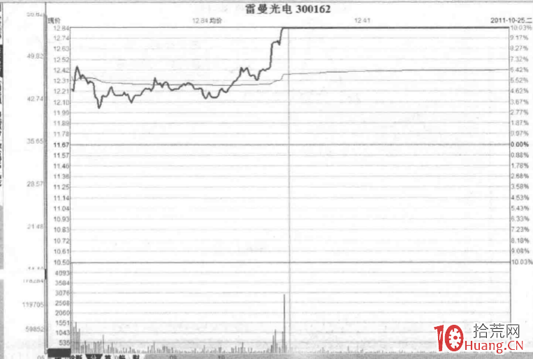 漲停板成交量分析深度教程 2:N字板,過山車底部強勢漲停形態(圖解) 漲停板成交量分析深度教程 2:N字板,過山車底部強勢漲停形態(圖解),拾荒網