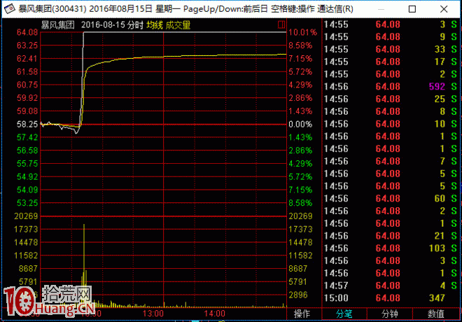 靈魂轉勢板的漲停板打板模型（圖解）,拾荒網