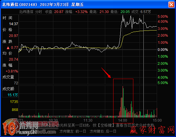 圖解分時圖密集放量上漲可以入場買股嗎 圖解分時圖密集放量上漲可以入場買股嗎,拾荒網