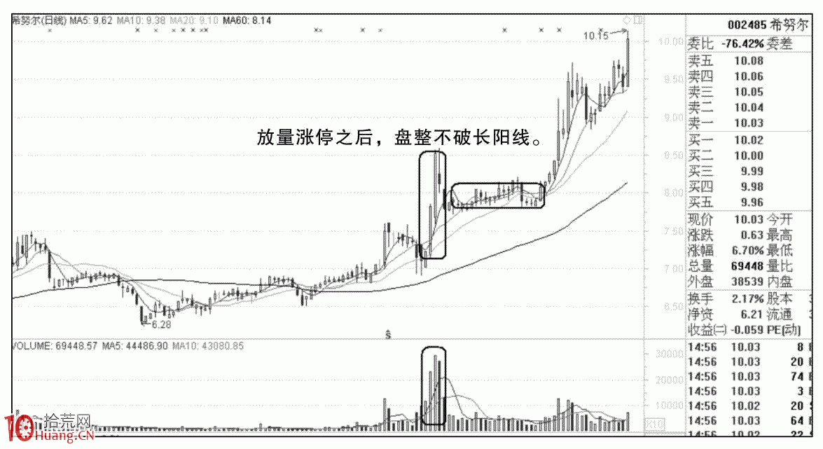 圖解中途加速漲停的時機把握,拾荒網