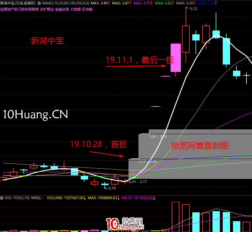 《短線周期理論實踐》深度教程 第7講：連板情緒周期的玩法1：小周期的切換點（圖解）,拾荒網