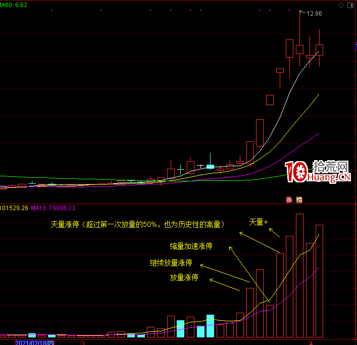 成交量的秘密，妖股如何猝死和如何走妖的演繹（圖解）,拾荒網