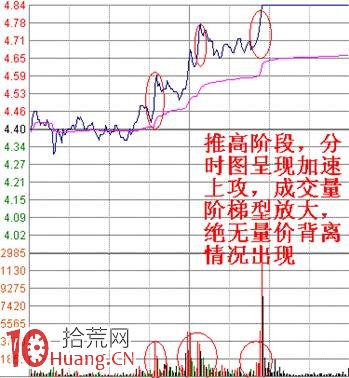 漲停板量波戰法(1):分時波形 漲停板量波戰法(1):分時波形,拾荒網