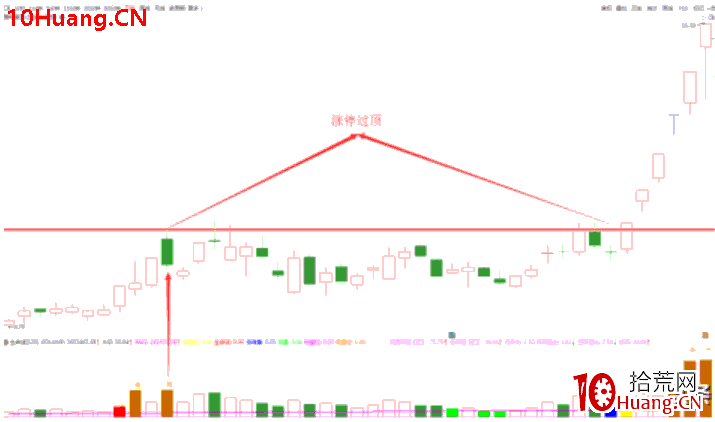 連板牛股全都具備這一特性——高量柱漲停板過頂（圖解）,拾荒網