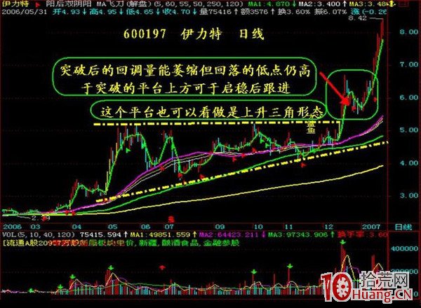 抓漲停板九絕招之五:V型反轉+一陰切線(圖解) 抓漲停板九絕招之五:V型反轉+一陰切線(圖解),拾荒網