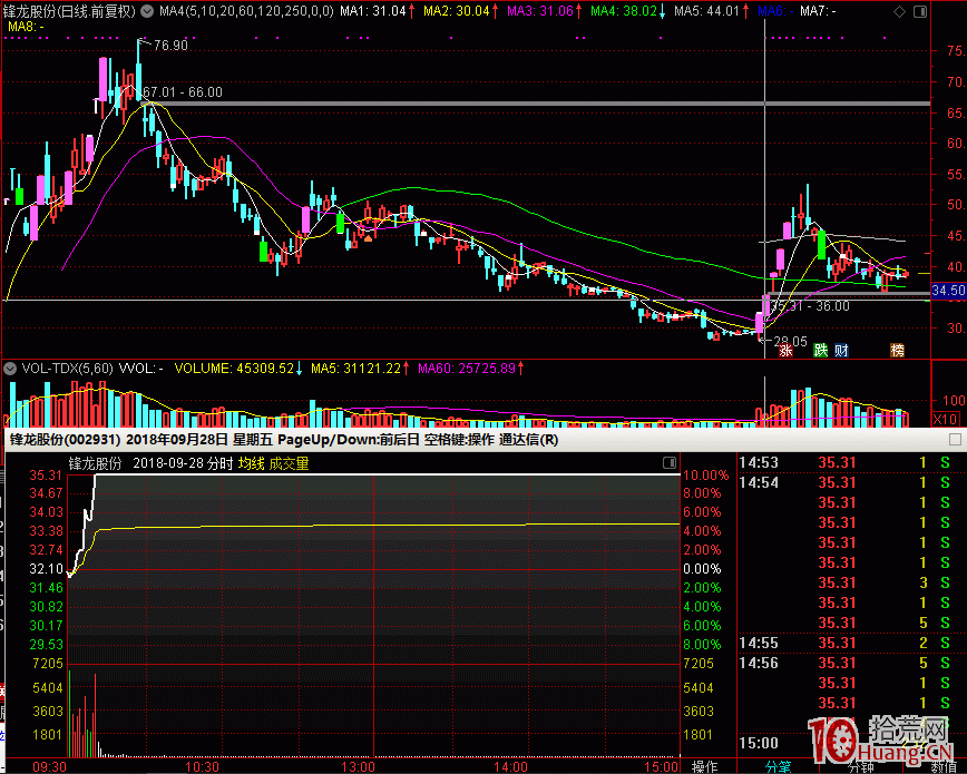 首板進二板、二板進三板、三板進四板的集合競價看盤技巧,拾荒網