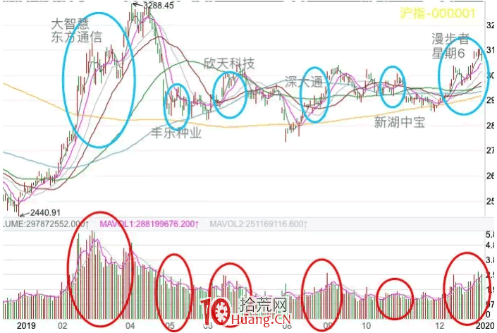 龍頭戰法之:牛市,核心龍頭股掛瞭之後的交易機會 深度教程(圖解) 龍頭戰法之:牛市,核心龍頭股掛瞭之後的交易機會 深度教程(圖解),拾荒網