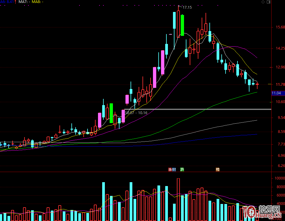 強勢股反抽註意事項,拾荒網