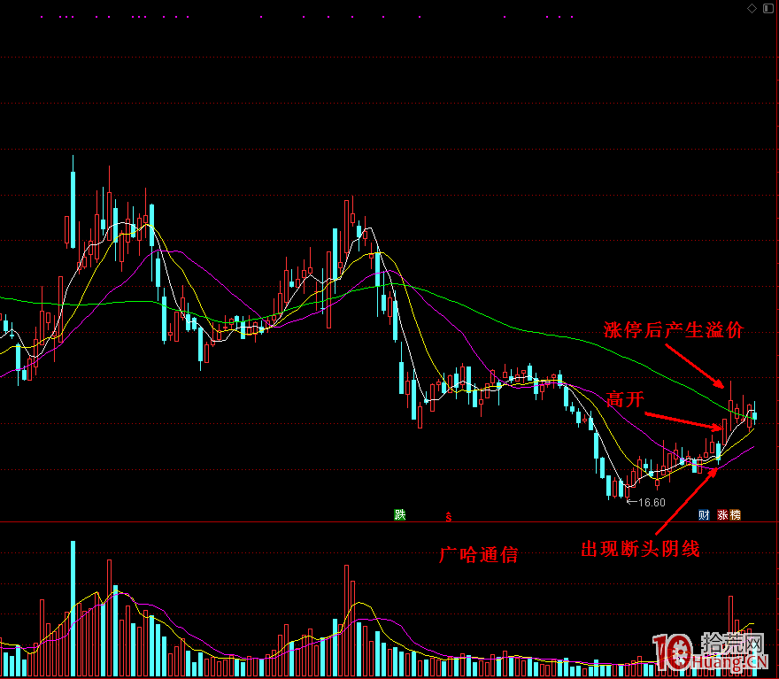 “上影線試盤+次日斷頭陰線+第三天超預期高開”的首板戰法(圖解) “上影線試盤+次日斷頭陰線+第三天超預期高開”的首板戰法(圖解),拾荒網