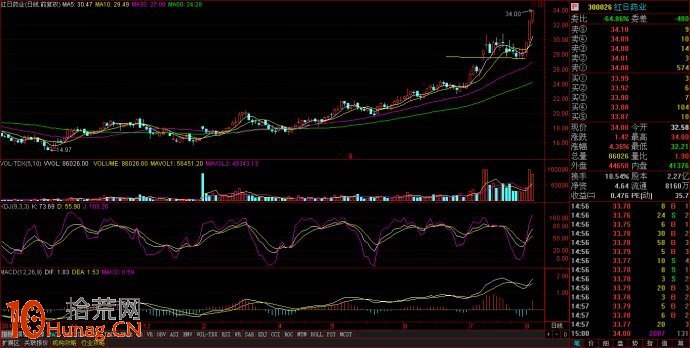 打板模型圖解:漲停板後小陽小陽窄幅洗盤,之後大陽線放量突破 打板模型圖解:漲停板後小陽小陽窄幅洗盤,之後大陽線放量突破,拾荒網
