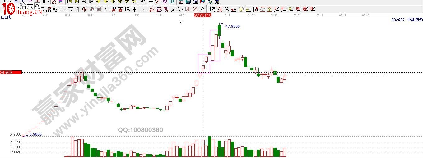 漲停板六大必殺技的剖析（圖解）,拾荒網