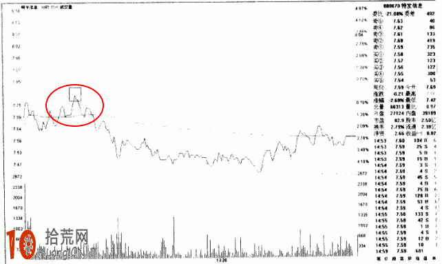 圖解分時圖日內超短線賣出技巧:分時收盤線壓制 圖解分時圖日內超短線賣出技巧:分時收盤線壓制,拾荒網